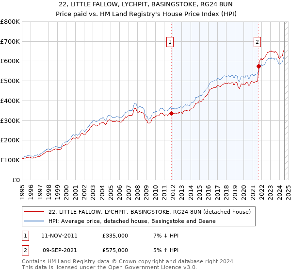 22, LITTLE FALLOW, LYCHPIT, BASINGSTOKE, RG24 8UN: Price paid vs HM Land Registry's House Price Index