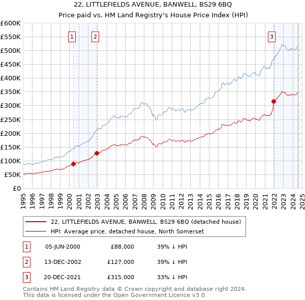 22, LITTLEFIELDS AVENUE, BANWELL, BS29 6BQ: Price paid vs HM Land Registry's House Price Index