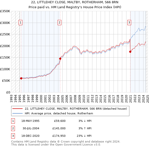 22, LITTLEHEY CLOSE, MALTBY, ROTHERHAM, S66 8RN: Price paid vs HM Land Registry's House Price Index