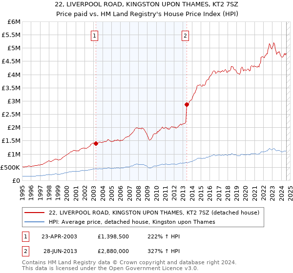 22, LIVERPOOL ROAD, KINGSTON UPON THAMES, KT2 7SZ: Price paid vs HM Land Registry's House Price Index