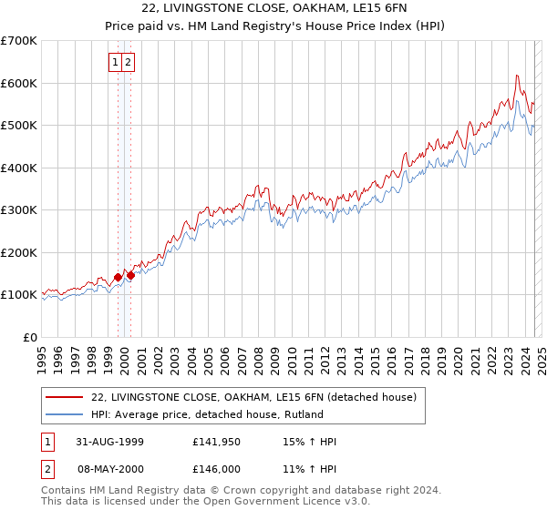 22, LIVINGSTONE CLOSE, OAKHAM, LE15 6FN: Price paid vs HM Land Registry's House Price Index