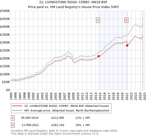 22, LIVINGSTONE ROAD, CORBY, NN18 8SP: Price paid vs HM Land Registry's House Price Index