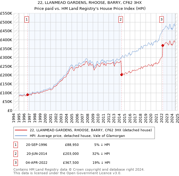 22, LLANMEAD GARDENS, RHOOSE, BARRY, CF62 3HX: Price paid vs HM Land Registry's House Price Index