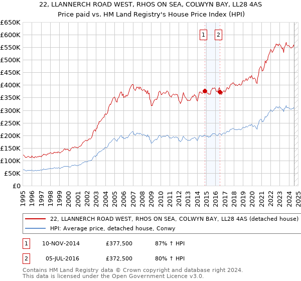 22, LLANNERCH ROAD WEST, RHOS ON SEA, COLWYN BAY, LL28 4AS: Price paid vs HM Land Registry's House Price Index