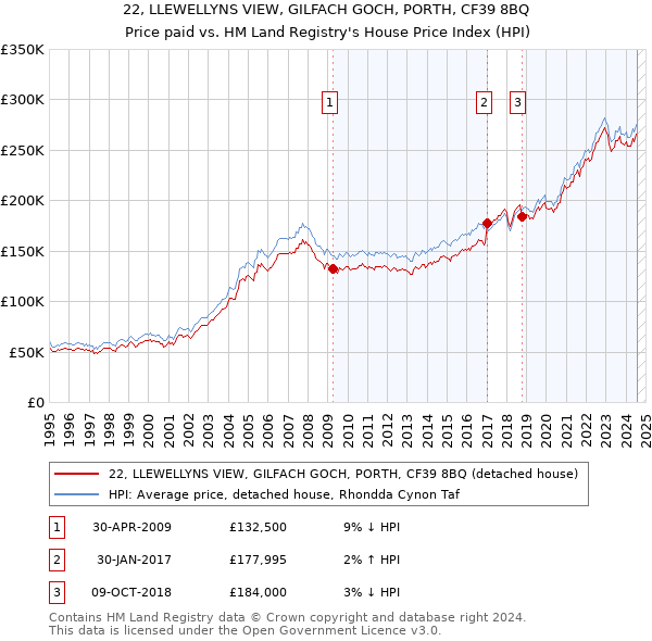 22, LLEWELLYNS VIEW, GILFACH GOCH, PORTH, CF39 8BQ: Price paid vs HM Land Registry's House Price Index