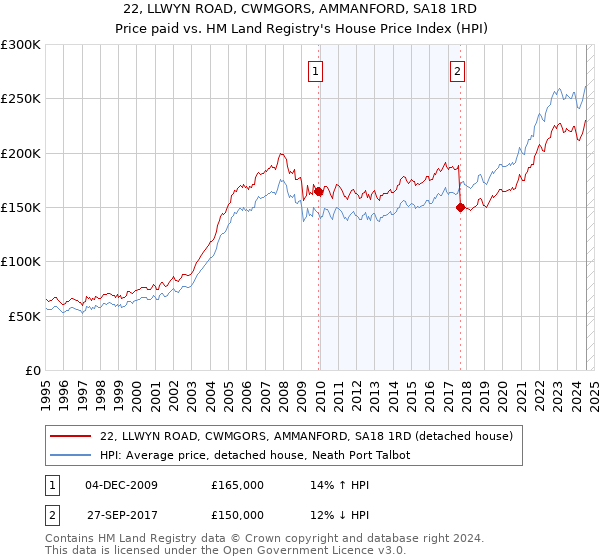 22, LLWYN ROAD, CWMGORS, AMMANFORD, SA18 1RD: Price paid vs HM Land Registry's House Price Index