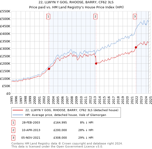 22, LLWYN Y GOG, RHOOSE, BARRY, CF62 3LS: Price paid vs HM Land Registry's House Price Index