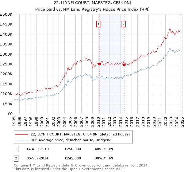 22, LLYNFI COURT, MAESTEG, CF34 9NJ: Price paid vs HM Land Registry's House Price Index