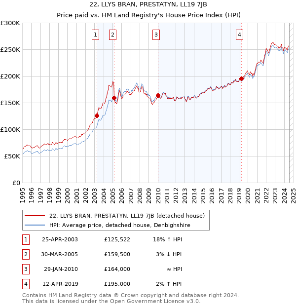 22, LLYS BRAN, PRESTATYN, LL19 7JB: Price paid vs HM Land Registry's House Price Index