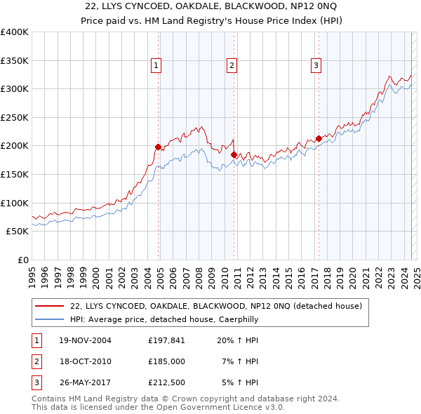 22, LLYS CYNCOED, OAKDALE, BLACKWOOD, NP12 0NQ: Price paid vs HM Land Registry's House Price Index