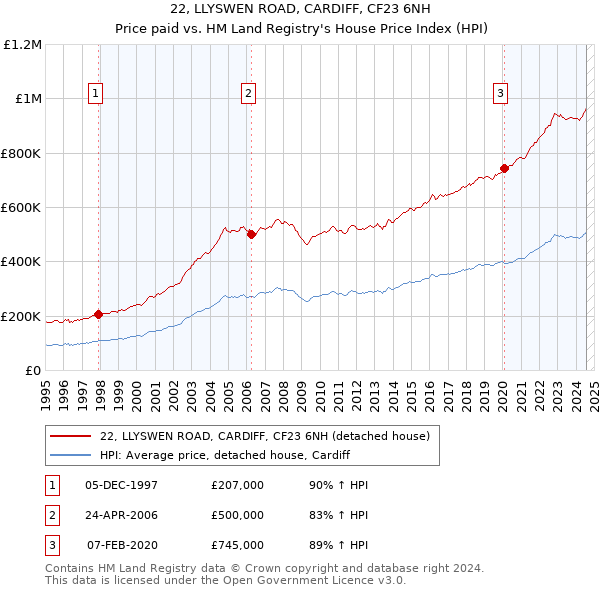 22, LLYSWEN ROAD, CARDIFF, CF23 6NH: Price paid vs HM Land Registry's House Price Index