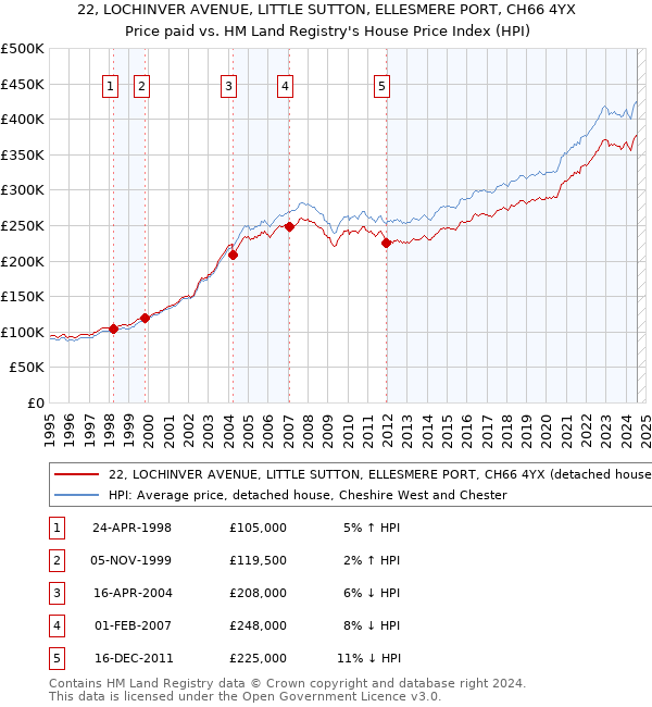 22, LOCHINVER AVENUE, LITTLE SUTTON, ELLESMERE PORT, CH66 4YX: Price paid vs HM Land Registry's House Price Index