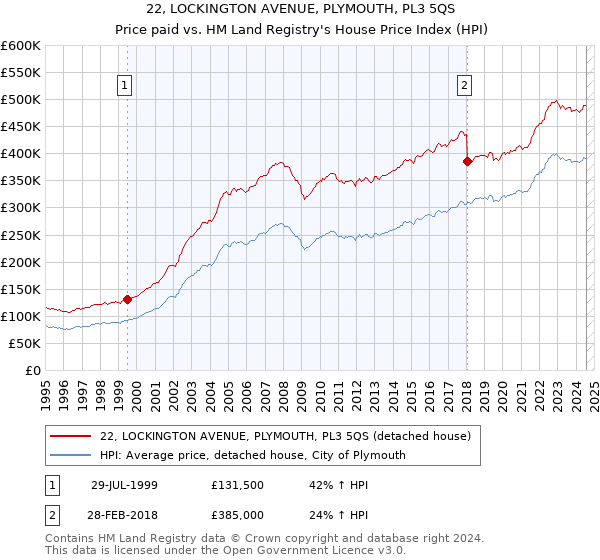 22, LOCKINGTON AVENUE, PLYMOUTH, PL3 5QS: Price paid vs HM Land Registry's House Price Index