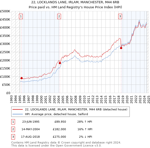 22, LOCKLANDS LANE, IRLAM, MANCHESTER, M44 6RB: Price paid vs HM Land Registry's House Price Index