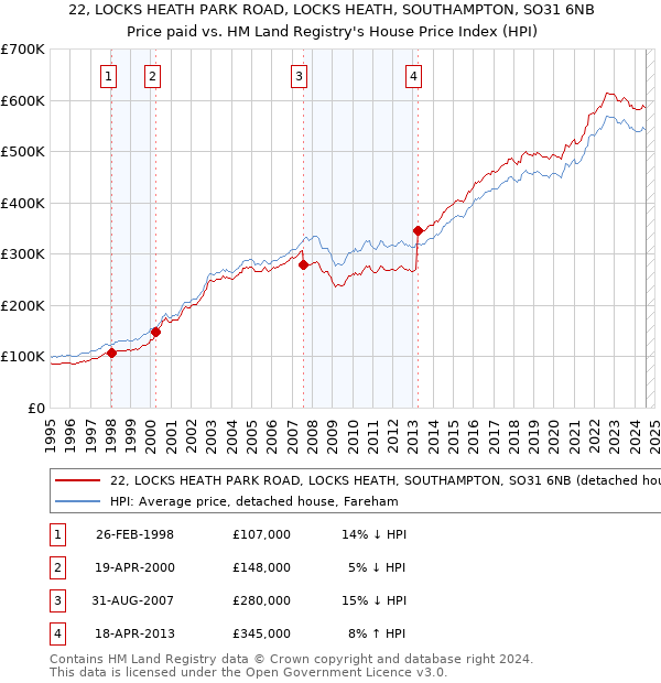 22, LOCKS HEATH PARK ROAD, LOCKS HEATH, SOUTHAMPTON, SO31 6NB: Price paid vs HM Land Registry's House Price Index