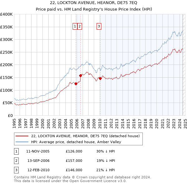 22, LOCKTON AVENUE, HEANOR, DE75 7EQ: Price paid vs HM Land Registry's House Price Index