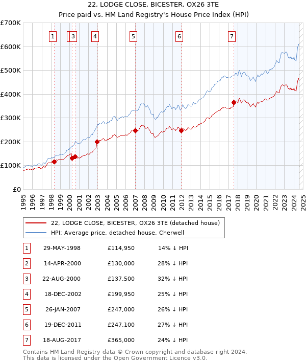 22, LODGE CLOSE, BICESTER, OX26 3TE: Price paid vs HM Land Registry's House Price Index