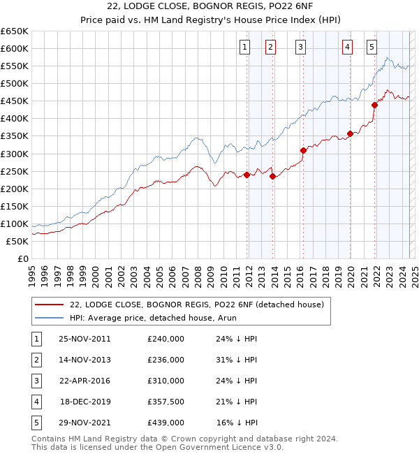 22, LODGE CLOSE, BOGNOR REGIS, PO22 6NF: Price paid vs HM Land Registry's House Price Index