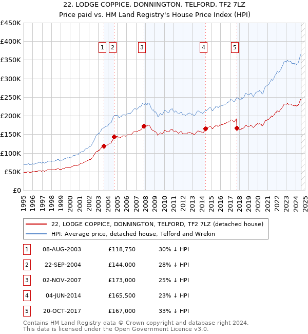 22, LODGE COPPICE, DONNINGTON, TELFORD, TF2 7LZ: Price paid vs HM Land Registry's House Price Index