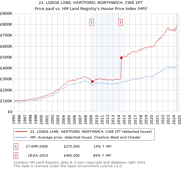 22, LODGE LANE, HARTFORD, NORTHWICH, CW8 1PT: Price paid vs HM Land Registry's House Price Index