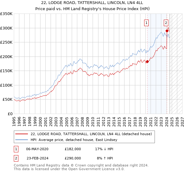 22, LODGE ROAD, TATTERSHALL, LINCOLN, LN4 4LL: Price paid vs HM Land Registry's House Price Index