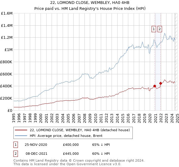 22, LOMOND CLOSE, WEMBLEY, HA0 4HB: Price paid vs HM Land Registry's House Price Index