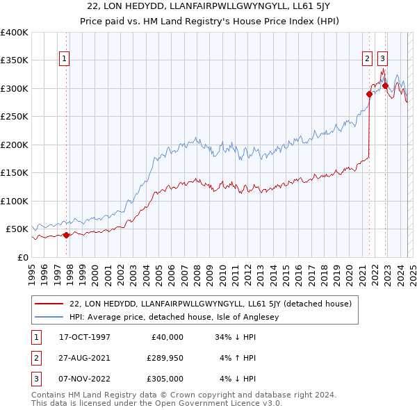 22, LON HEDYDD, LLANFAIRPWLLGWYNGYLL, LL61 5JY: Price paid vs HM Land Registry's House Price Index