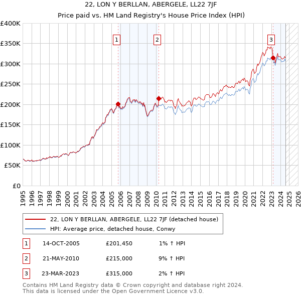 22, LON Y BERLLAN, ABERGELE, LL22 7JF: Price paid vs HM Land Registry's House Price Index