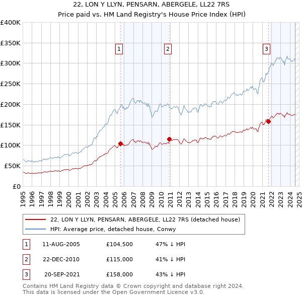 22, LON Y LLYN, PENSARN, ABERGELE, LL22 7RS: Price paid vs HM Land Registry's House Price Index