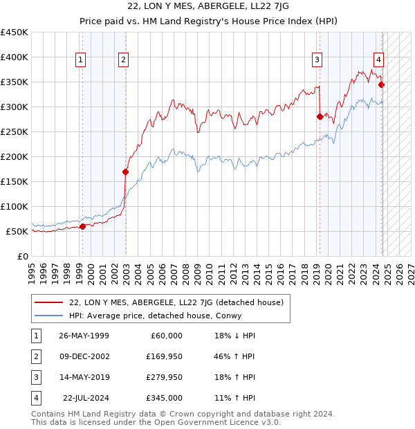 22, LON Y MES, ABERGELE, LL22 7JG: Price paid vs HM Land Registry's House Price Index