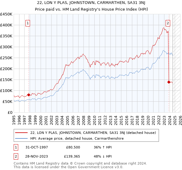 22, LON Y PLAS, JOHNSTOWN, CARMARTHEN, SA31 3NJ: Price paid vs HM Land Registry's House Price Index