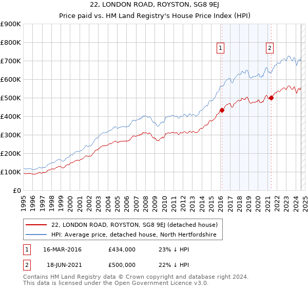 22, LONDON ROAD, ROYSTON, SG8 9EJ: Price paid vs HM Land Registry's House Price Index