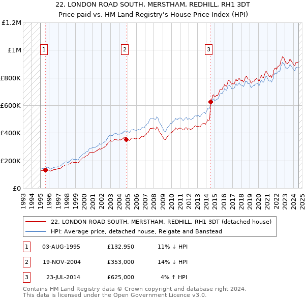 22, LONDON ROAD SOUTH, MERSTHAM, REDHILL, RH1 3DT: Price paid vs HM Land Registry's House Price Index