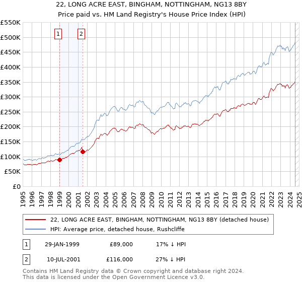 22, LONG ACRE EAST, BINGHAM, NOTTINGHAM, NG13 8BY: Price paid vs HM Land Registry's House Price Index