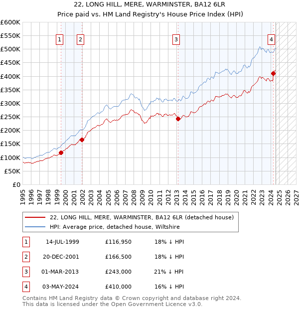 22, LONG HILL, MERE, WARMINSTER, BA12 6LR: Price paid vs HM Land Registry's House Price Index