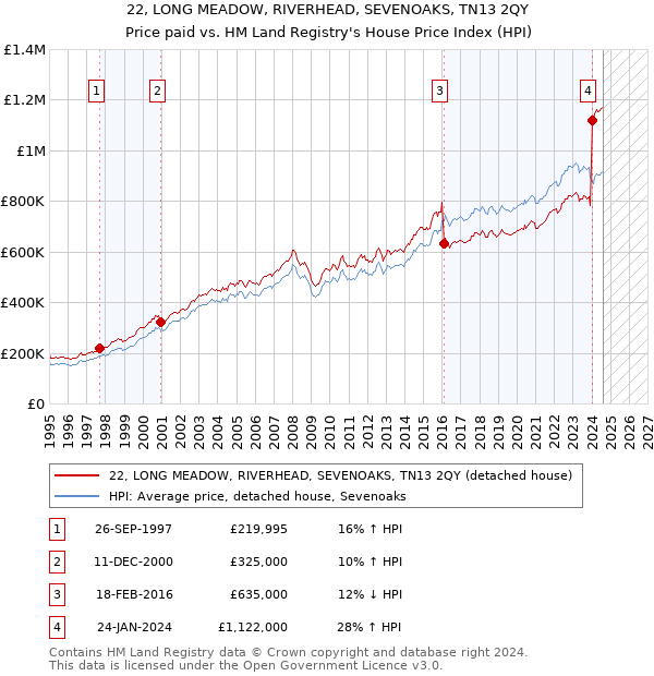 22, LONG MEADOW, RIVERHEAD, SEVENOAKS, TN13 2QY: Price paid vs HM Land Registry's House Price Index