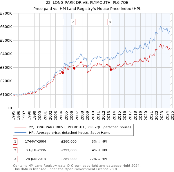 22, LONG PARK DRIVE, PLYMOUTH, PL6 7QE: Price paid vs HM Land Registry's House Price Index