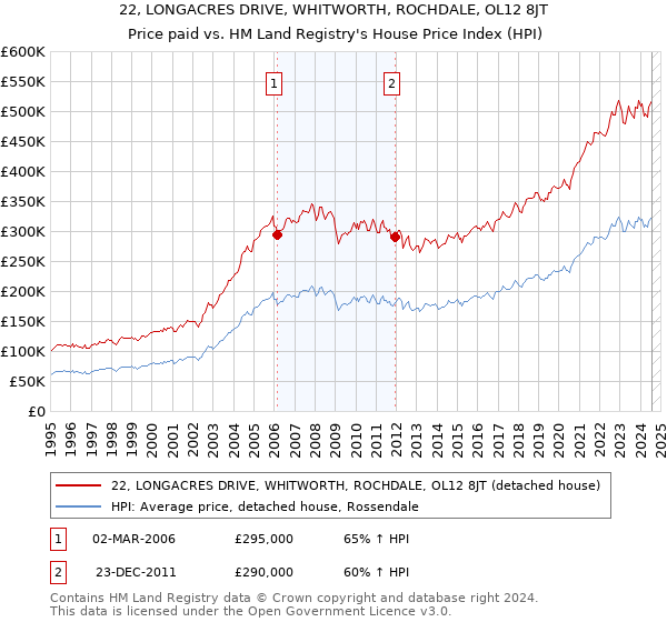 22, LONGACRES DRIVE, WHITWORTH, ROCHDALE, OL12 8JT: Price paid vs HM Land Registry's House Price Index