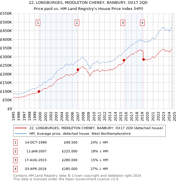 22, LONGBURGES, MIDDLETON CHENEY, BANBURY, OX17 2QD: Price paid vs HM Land Registry's House Price Index