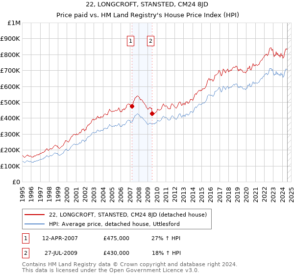 22, LONGCROFT, STANSTED, CM24 8JD: Price paid vs HM Land Registry's House Price Index