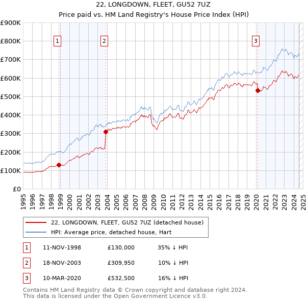 22, LONGDOWN, FLEET, GU52 7UZ: Price paid vs HM Land Registry's House Price Index