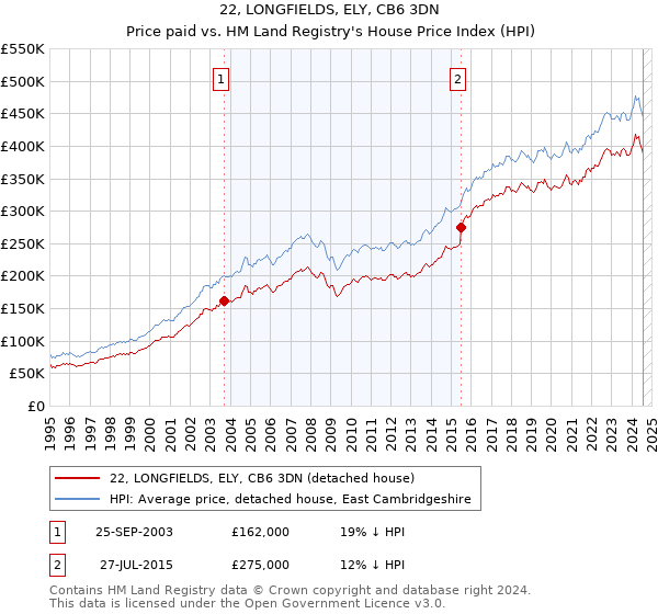 22, LONGFIELDS, ELY, CB6 3DN: Price paid vs HM Land Registry's House Price Index