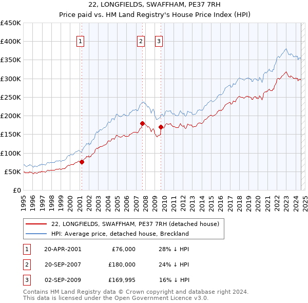 22, LONGFIELDS, SWAFFHAM, PE37 7RH: Price paid vs HM Land Registry's House Price Index