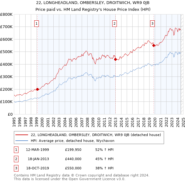 22, LONGHEADLAND, OMBERSLEY, DROITWICH, WR9 0JB: Price paid vs HM Land Registry's House Price Index