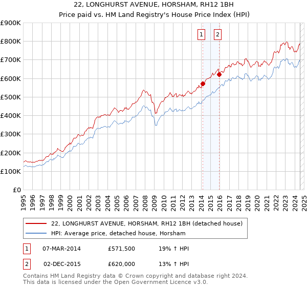 22, LONGHURST AVENUE, HORSHAM, RH12 1BH: Price paid vs HM Land Registry's House Price Index