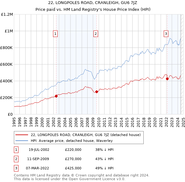 22, LONGPOLES ROAD, CRANLEIGH, GU6 7JZ: Price paid vs HM Land Registry's House Price Index