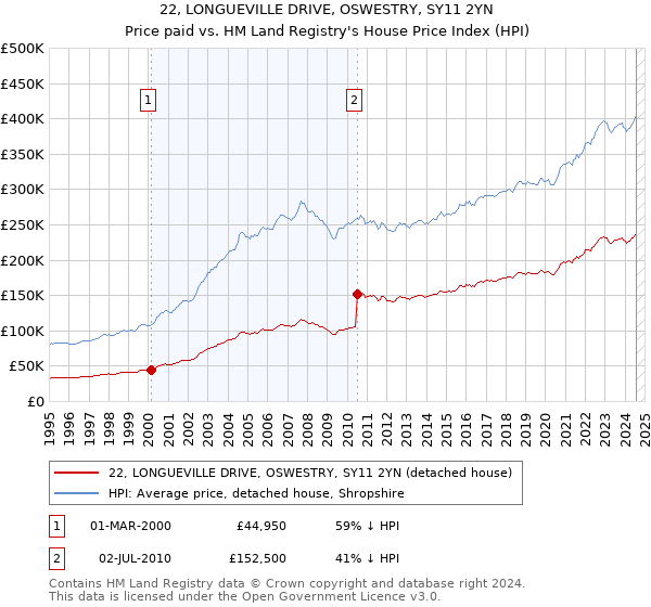 22, LONGUEVILLE DRIVE, OSWESTRY, SY11 2YN: Price paid vs HM Land Registry's House Price Index