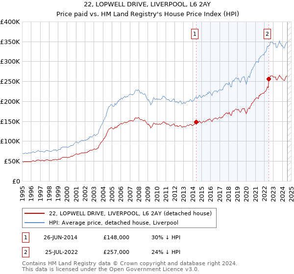 22, LOPWELL DRIVE, LIVERPOOL, L6 2AY: Price paid vs HM Land Registry's House Price Index