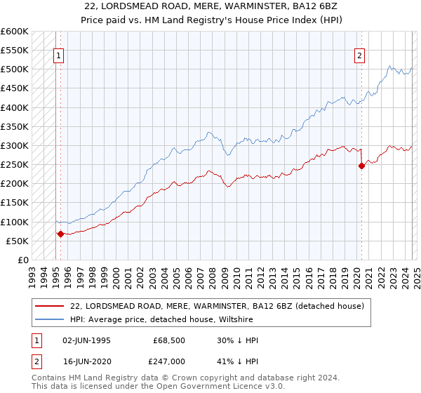 22, LORDSMEAD ROAD, MERE, WARMINSTER, BA12 6BZ: Price paid vs HM Land Registry's House Price Index