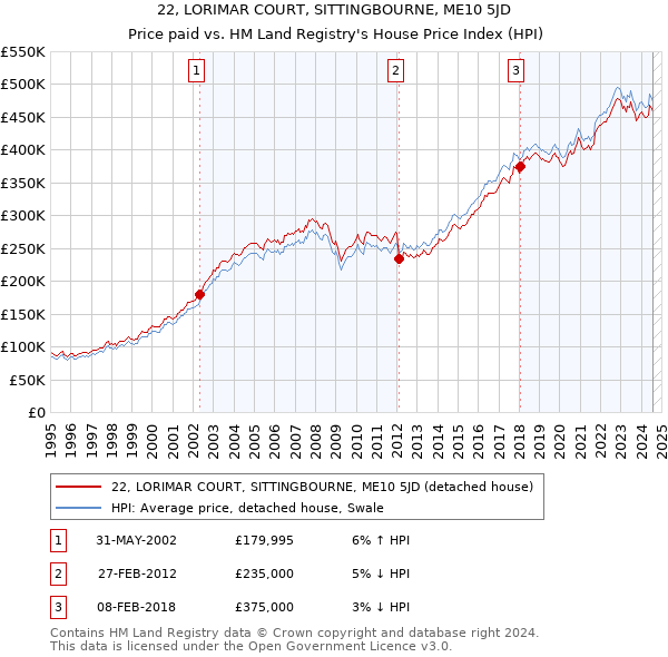 22, LORIMAR COURT, SITTINGBOURNE, ME10 5JD: Price paid vs HM Land Registry's House Price Index